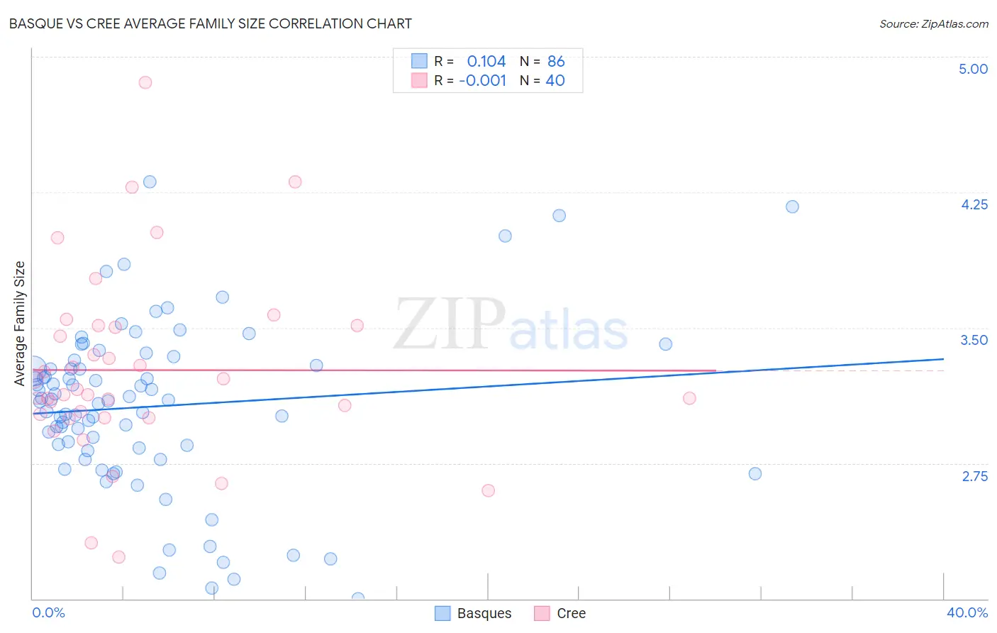 Basque vs Cree Average Family Size