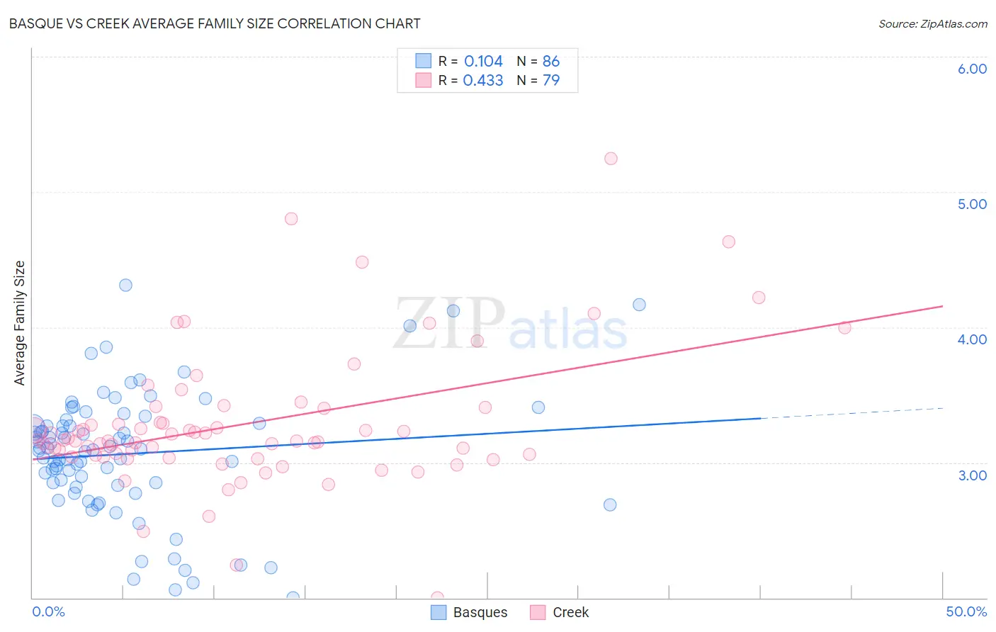 Basque vs Creek Average Family Size