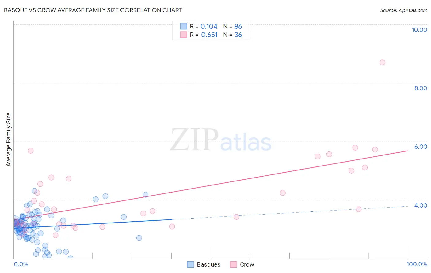 Basque vs Crow Average Family Size