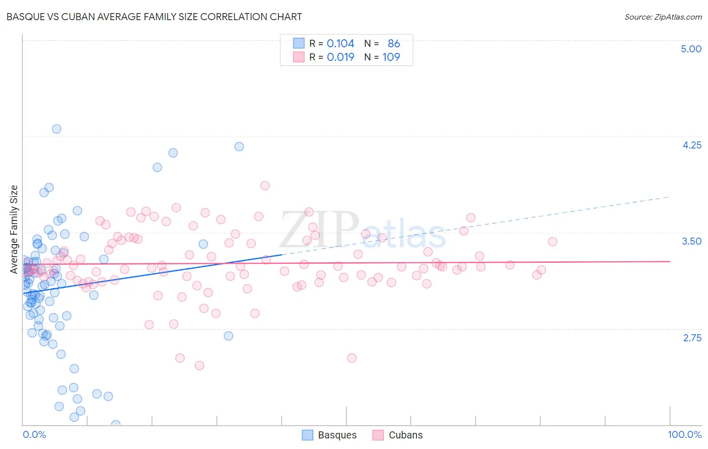 Basque vs Cuban Average Family Size
