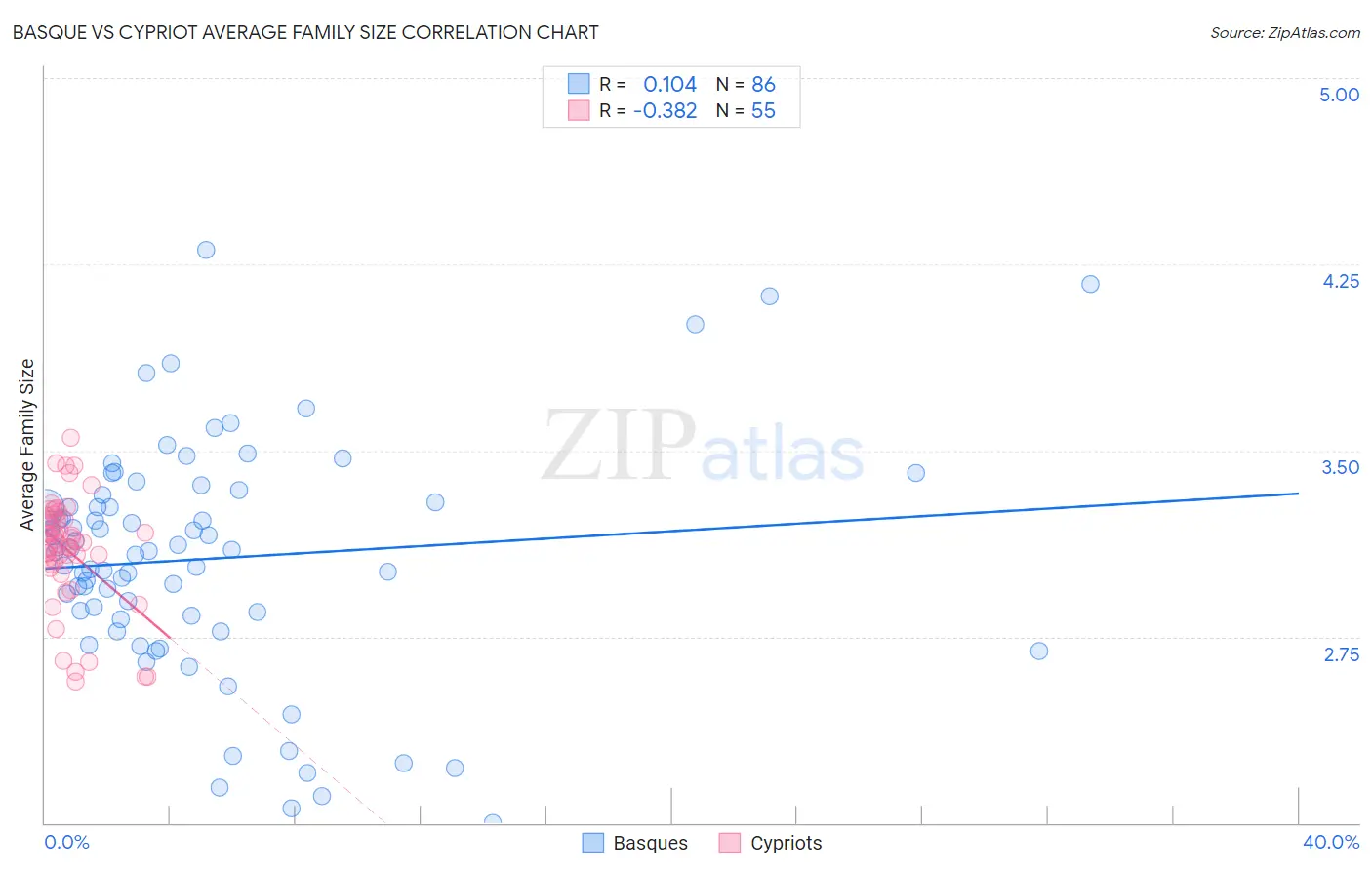 Basque vs Cypriot Average Family Size