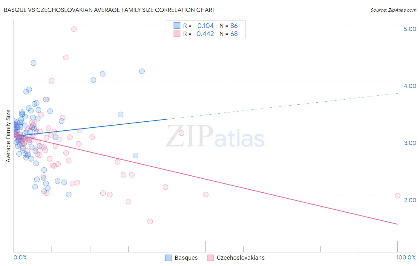 Basque vs Czechoslovakian Average Family Size