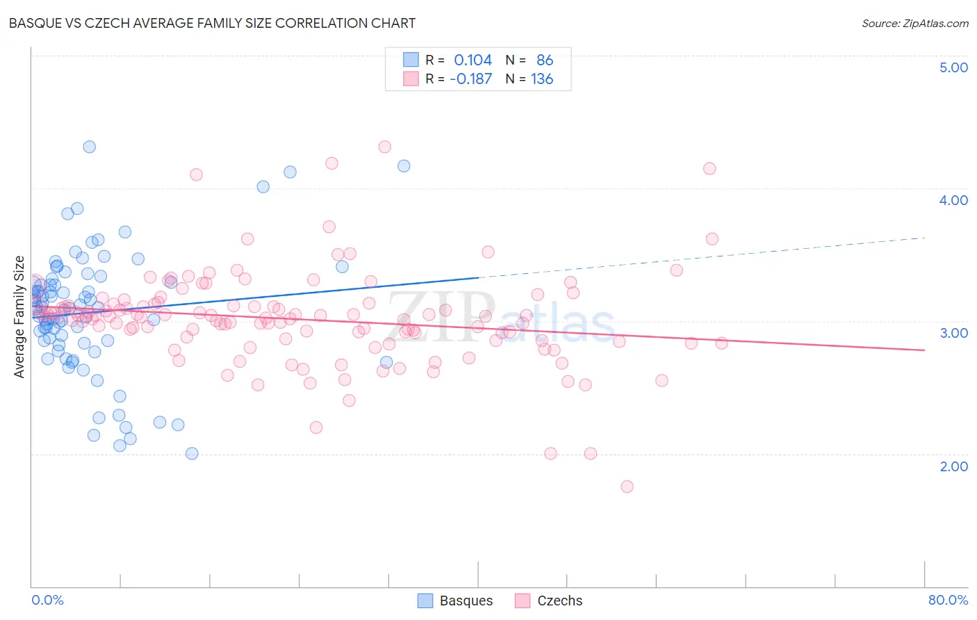 Basque vs Czech Average Family Size