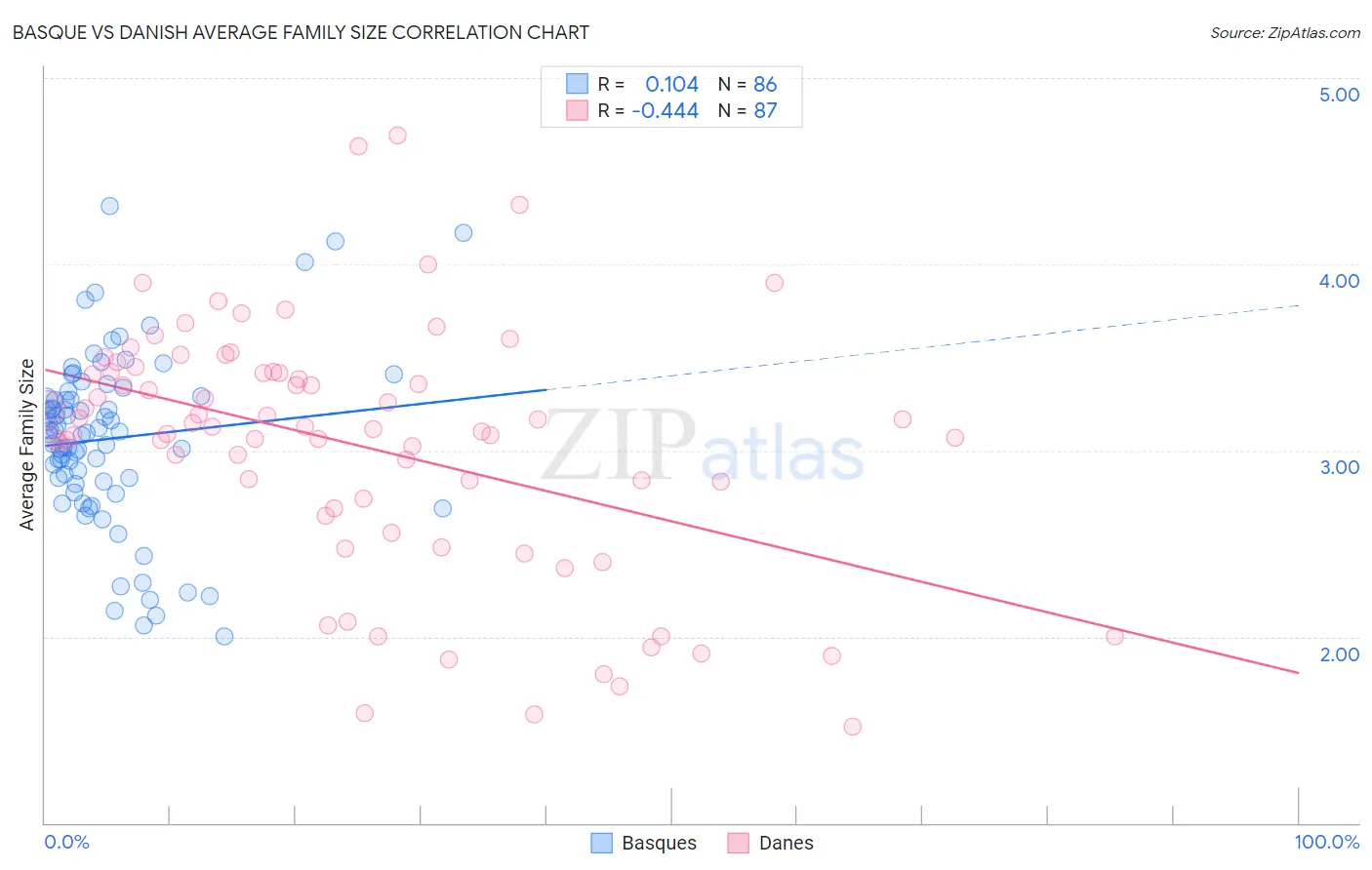 Basque vs Danish Average Family Size
