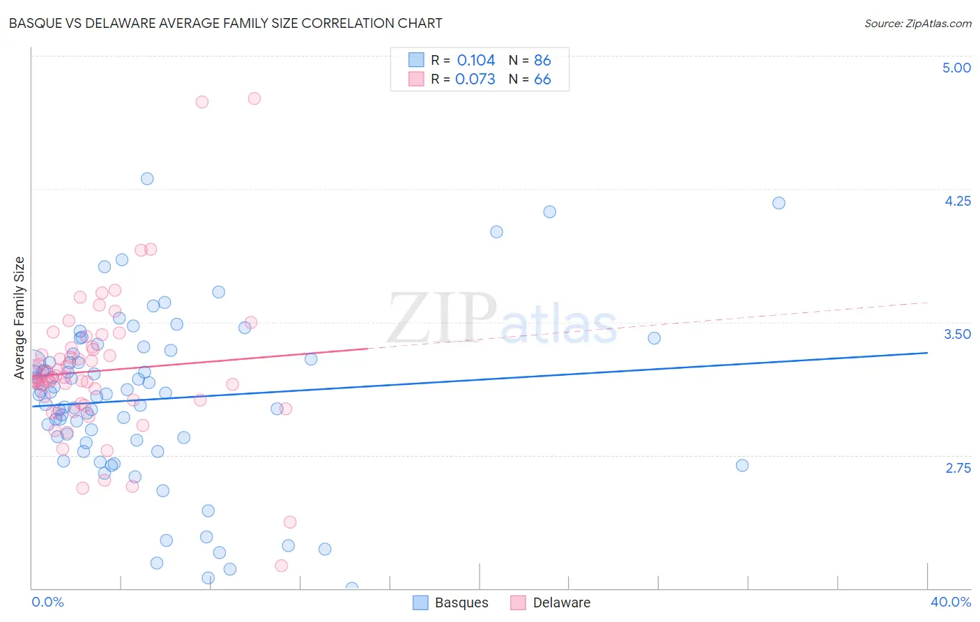 Basque vs Delaware Average Family Size