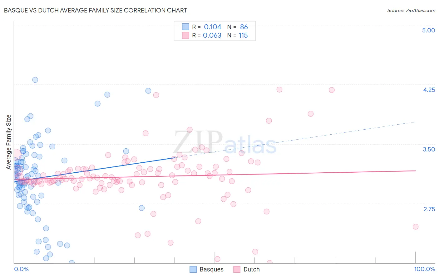 Basque vs Dutch Average Family Size