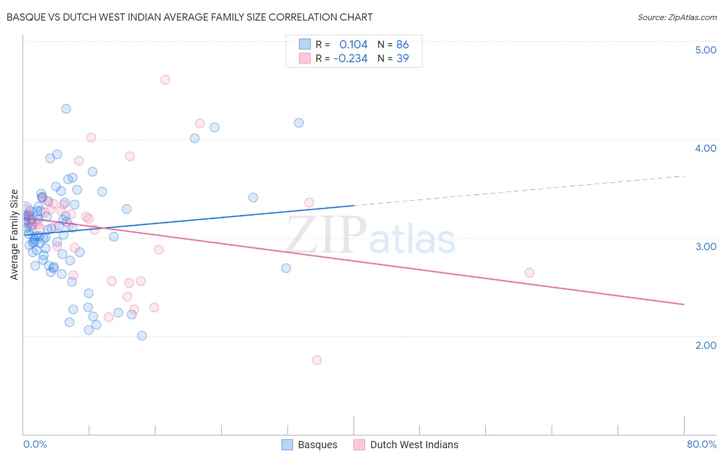 Basque vs Dutch West Indian Average Family Size