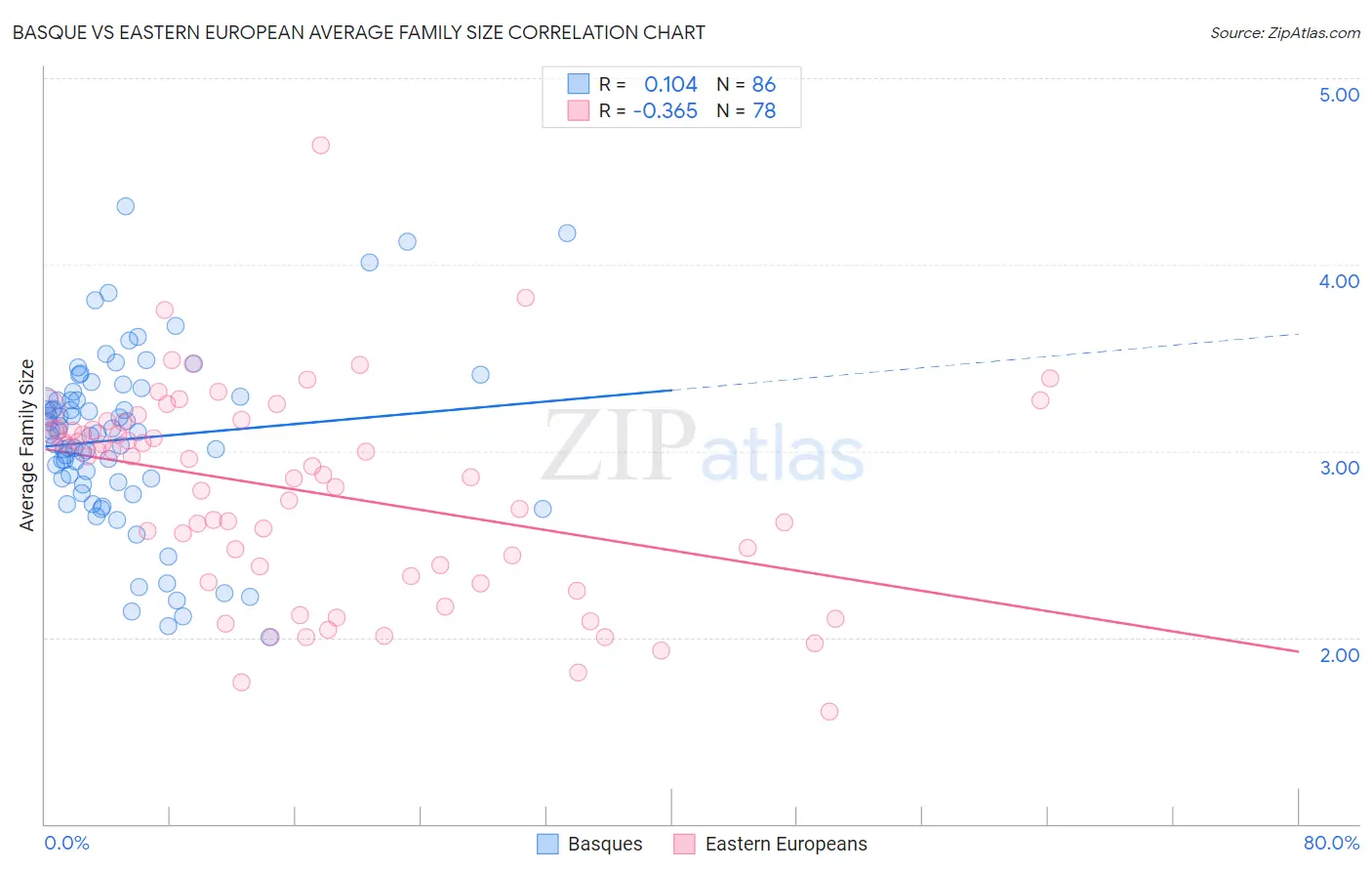 Basque vs Eastern European Average Family Size