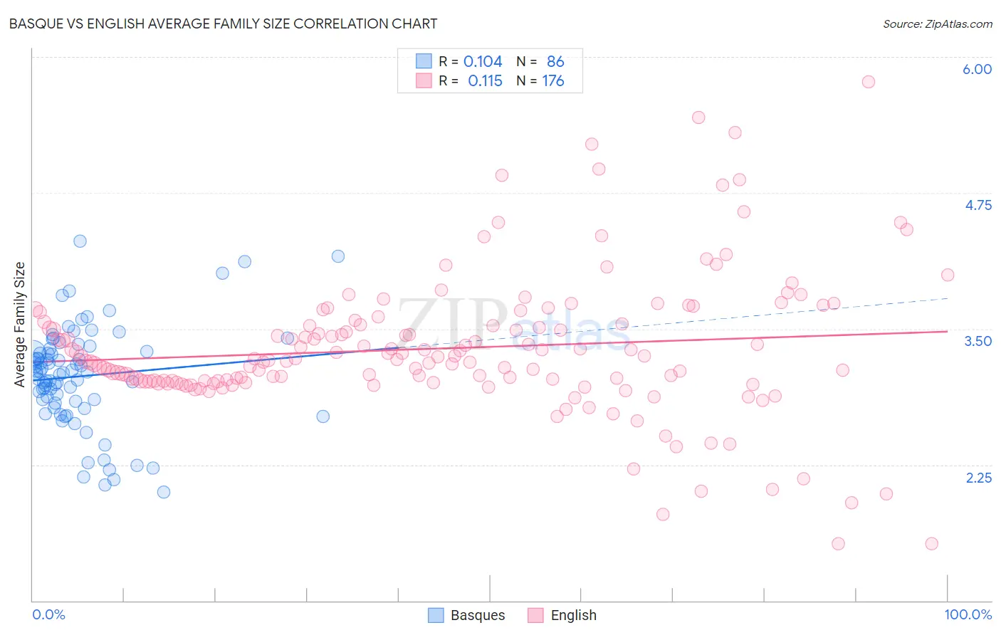 Basque vs English Average Family Size