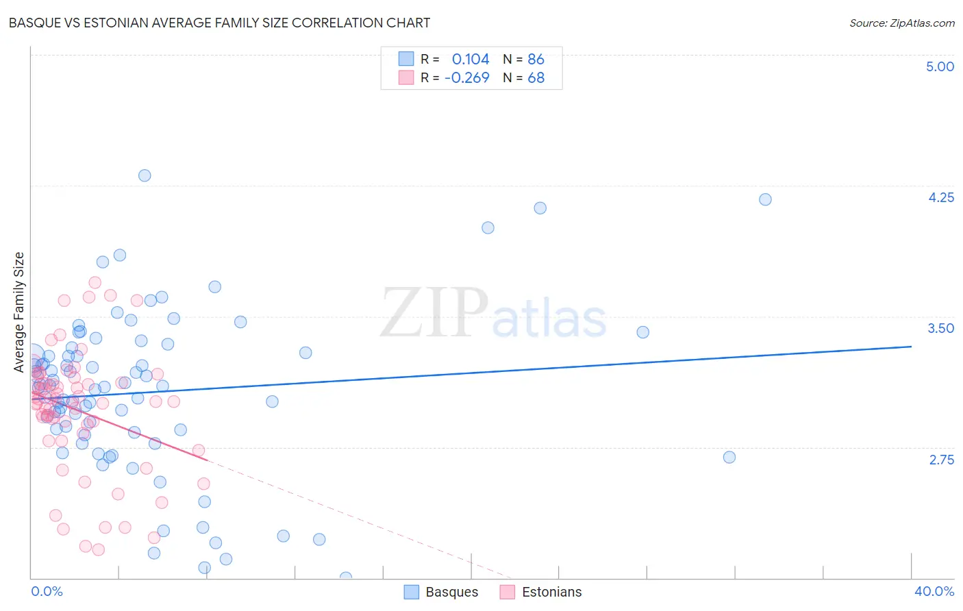 Basque vs Estonian Average Family Size