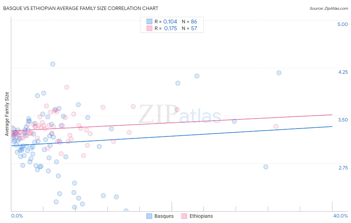 Basque vs Ethiopian Average Family Size