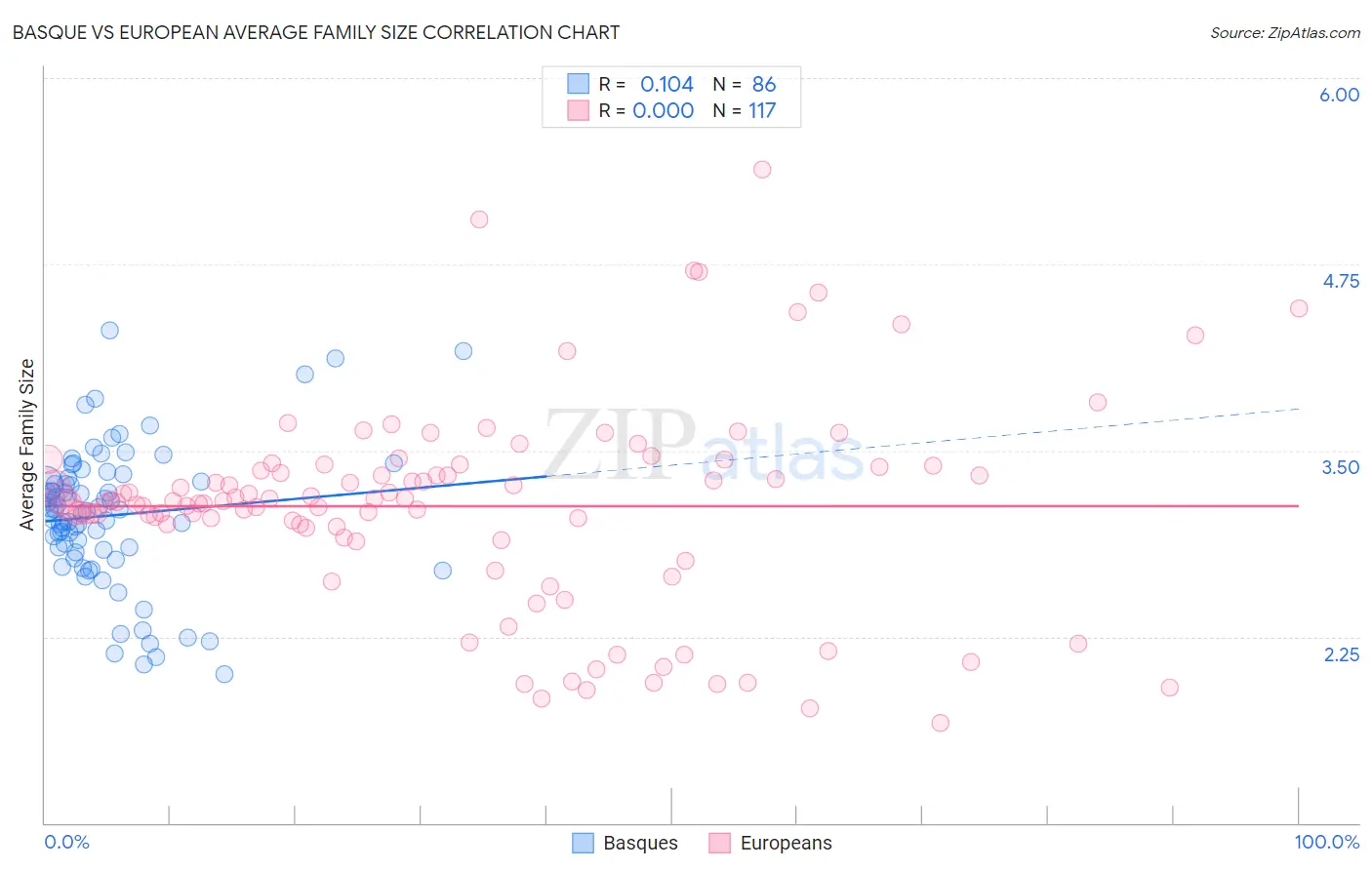 Basque vs European Average Family Size