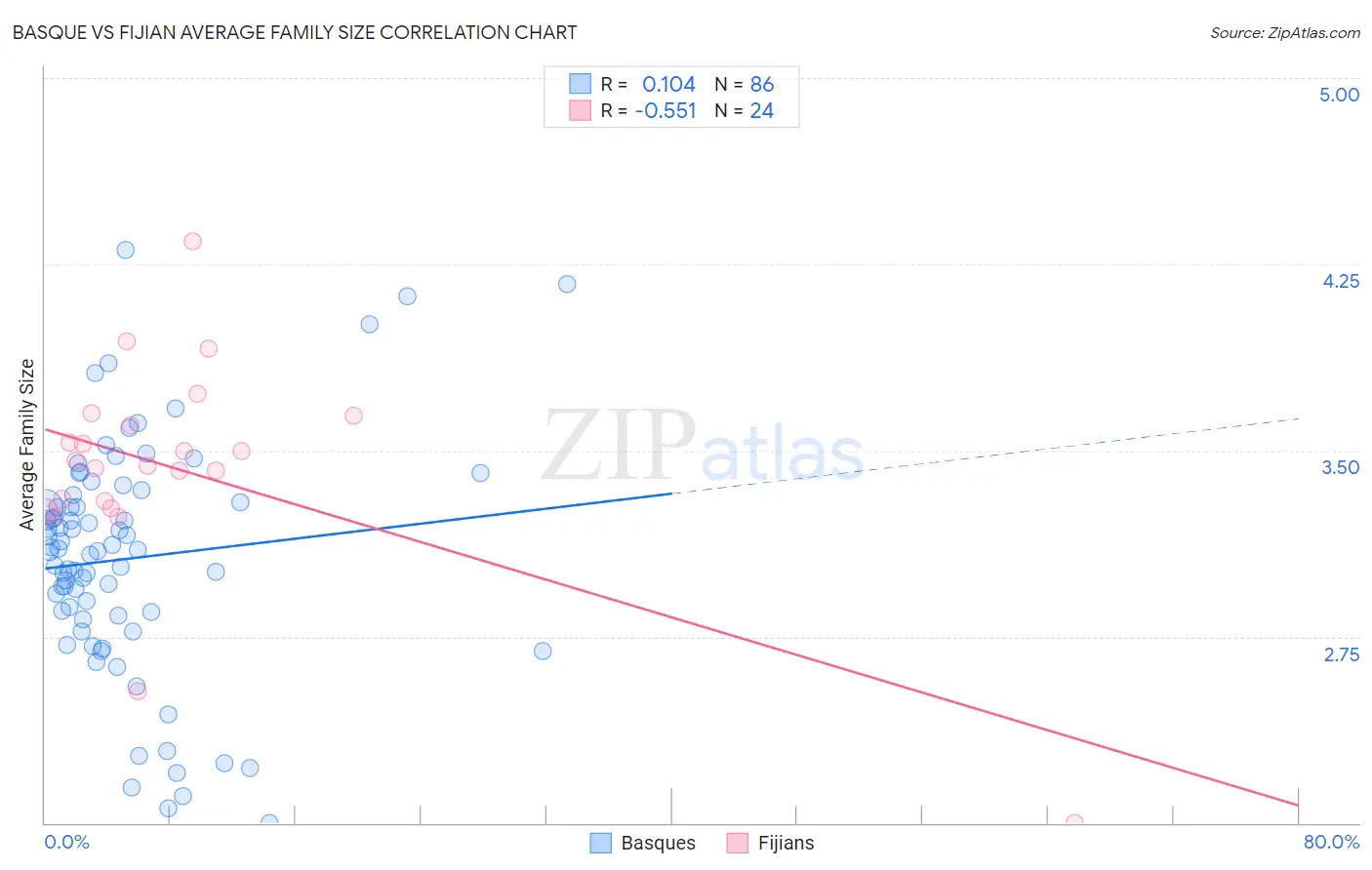 Basque vs Fijian Average Family Size