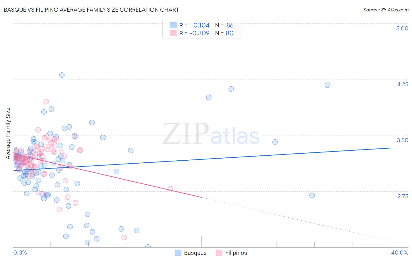Basque vs Filipino Average Family Size