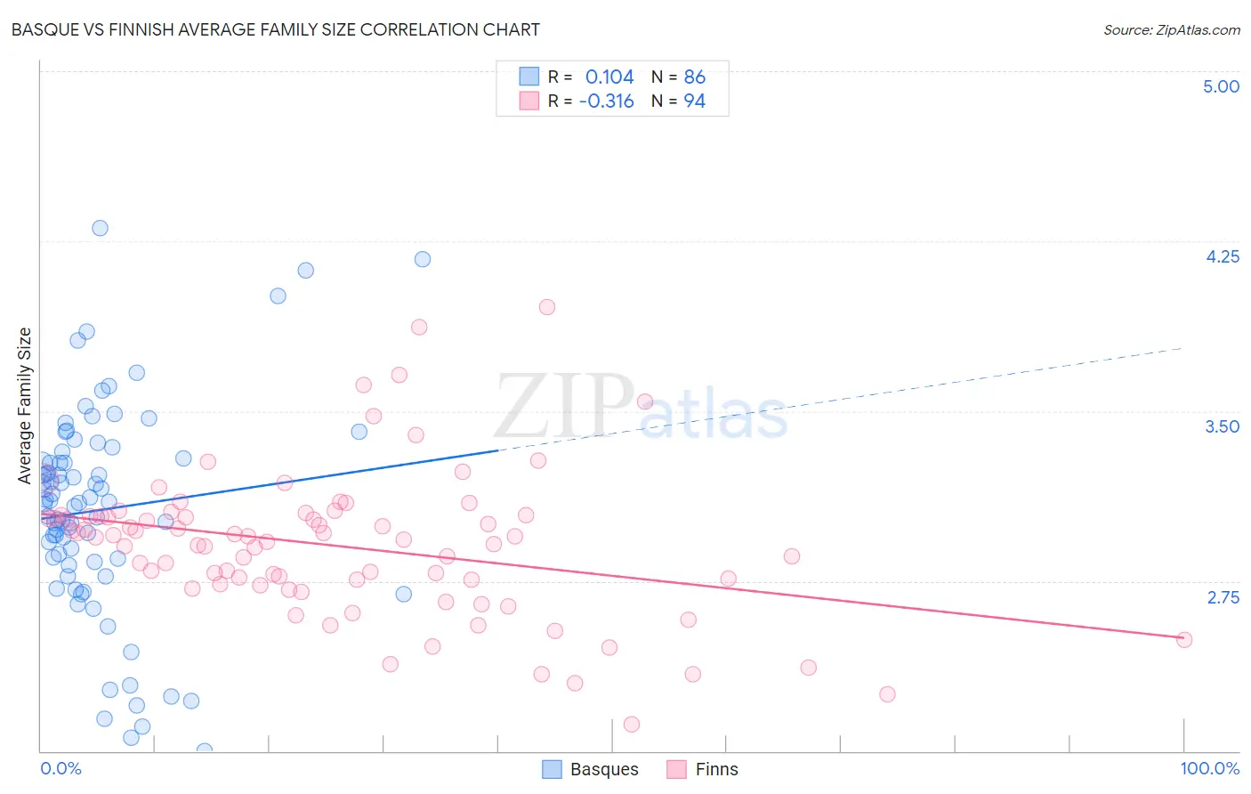 Basque vs Finnish Average Family Size