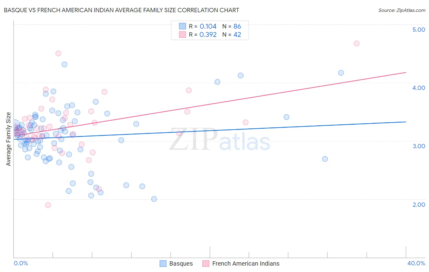 Basque vs French American Indian Average Family Size