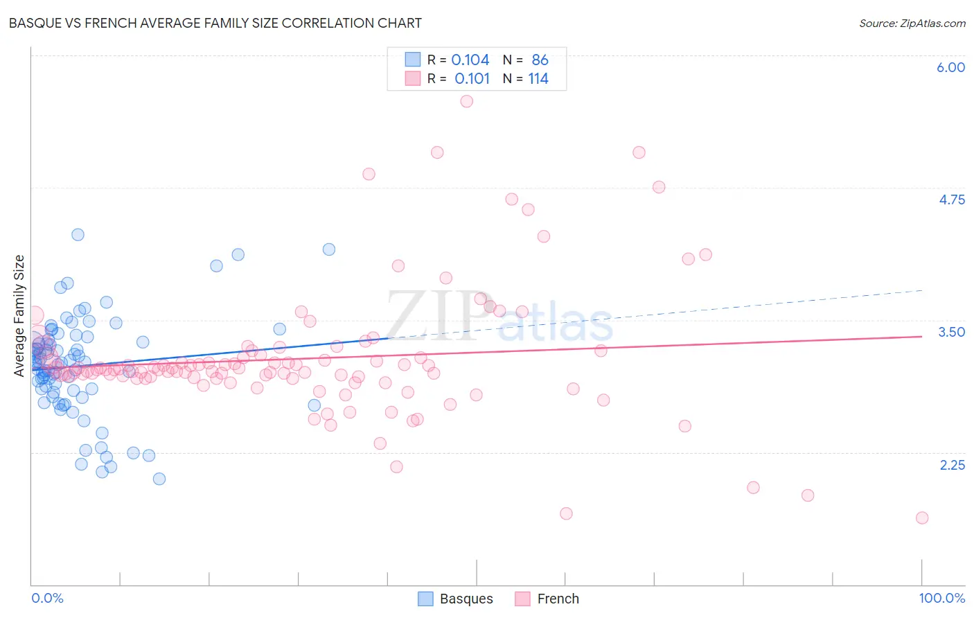 Basque vs French Average Family Size