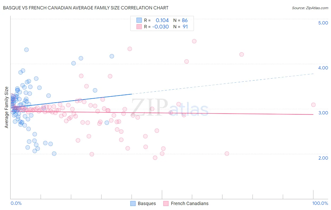 Basque vs French Canadian Average Family Size