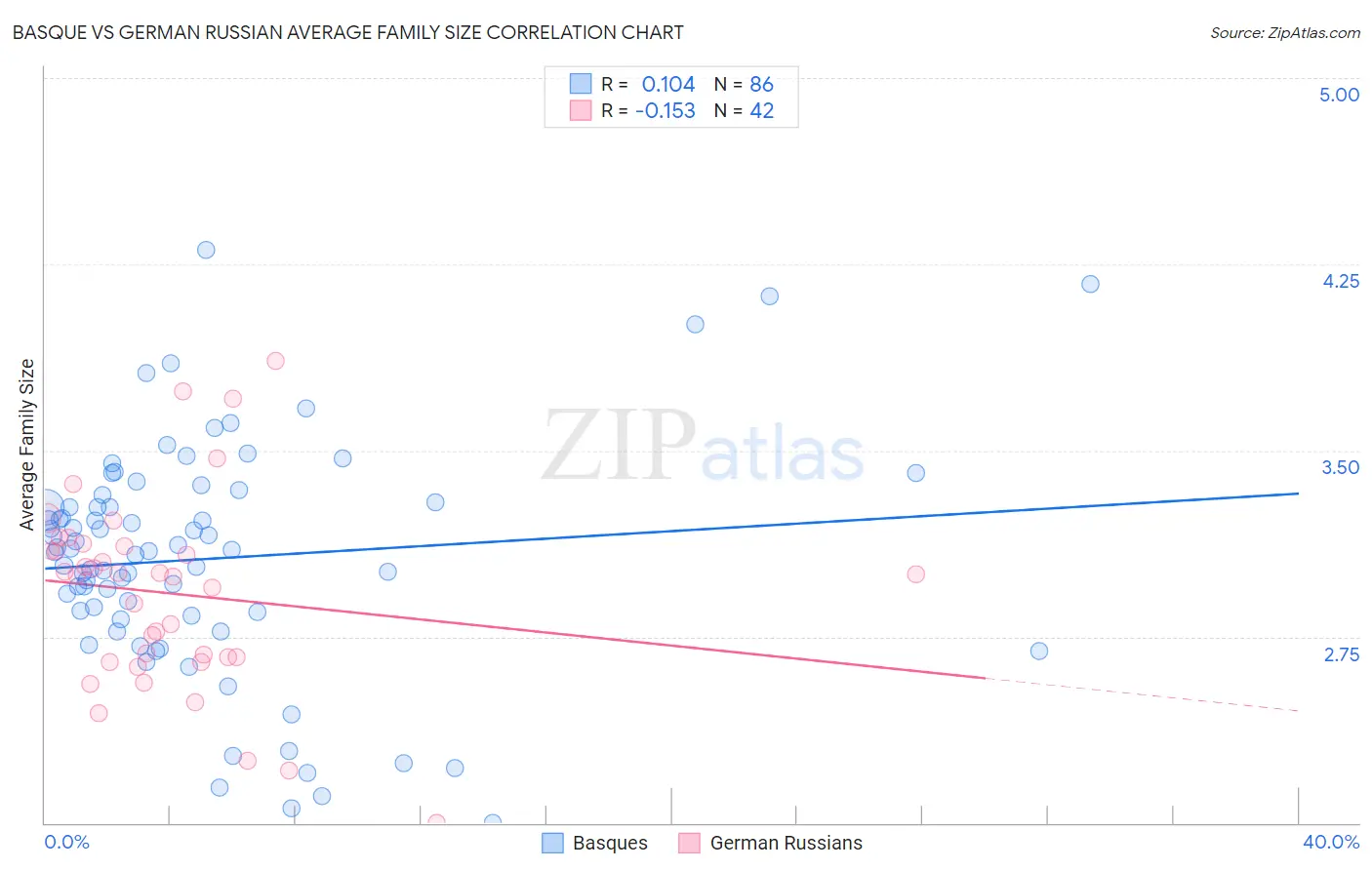 Basque vs German Russian Average Family Size