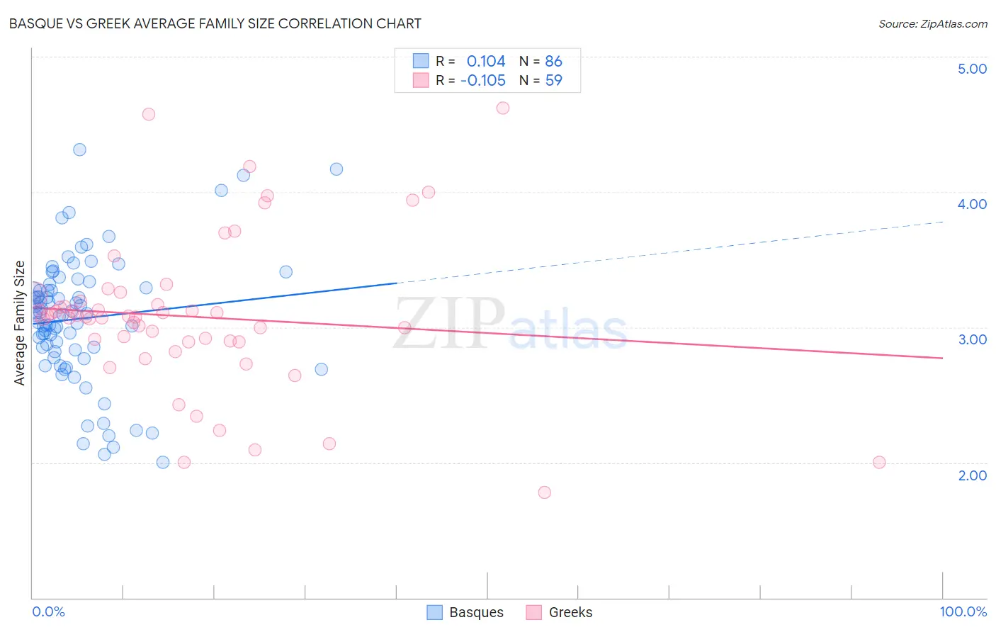Basque vs Greek Average Family Size