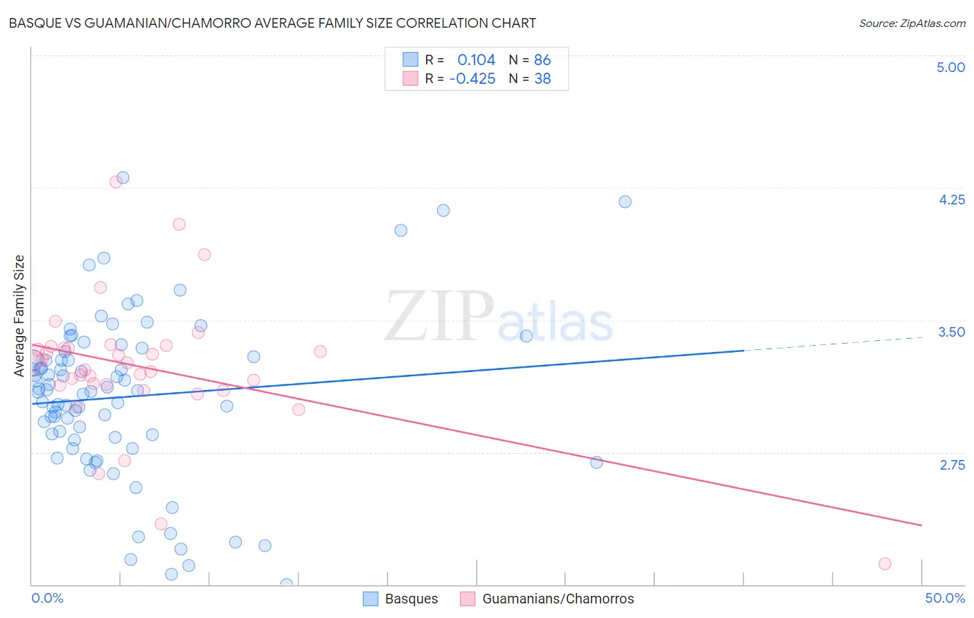 Basque vs Guamanian/Chamorro Average Family Size