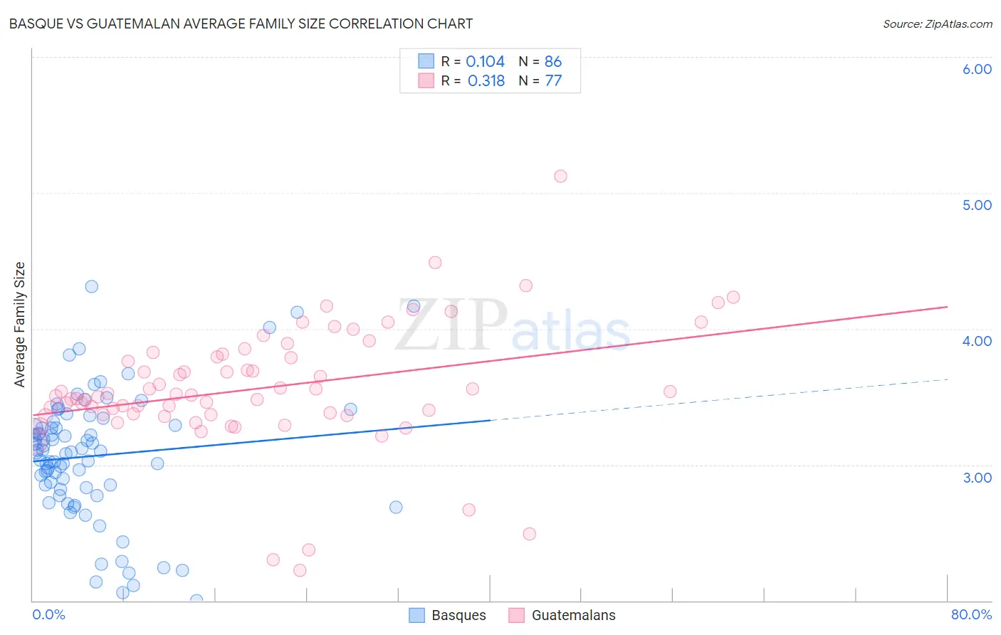 Basque vs Guatemalan Average Family Size