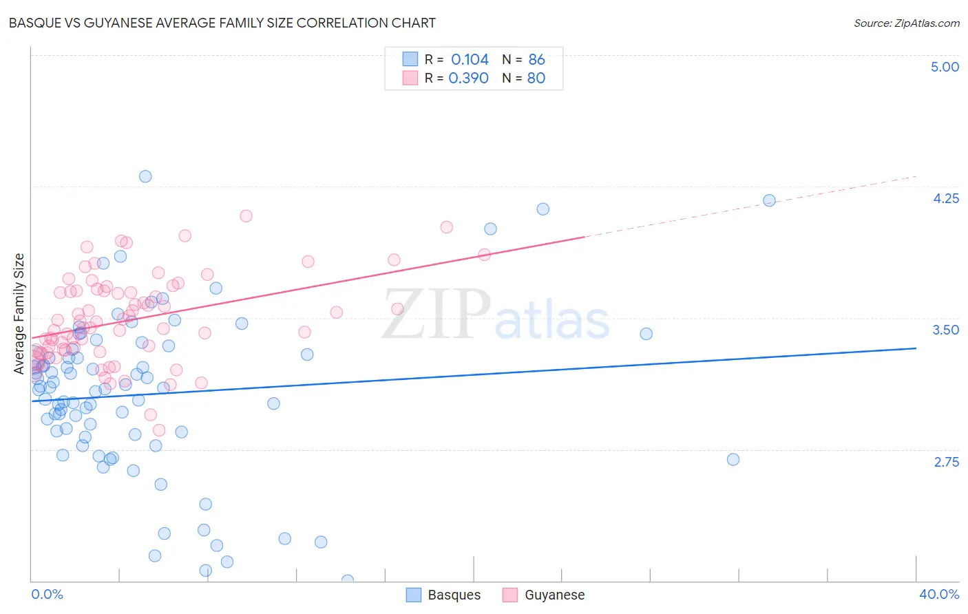 Basque vs Guyanese Average Family Size