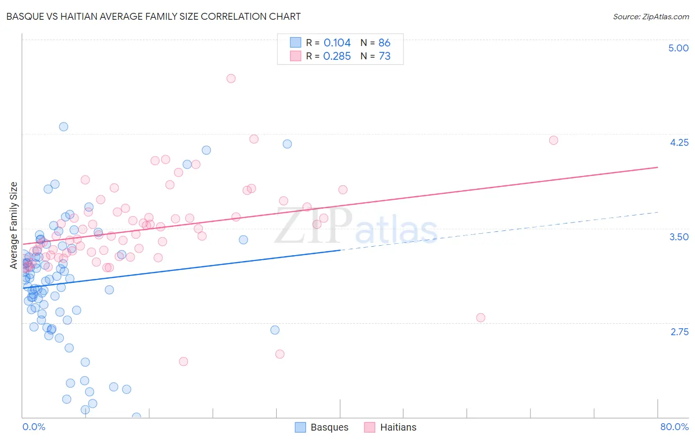 Basque vs Haitian Average Family Size