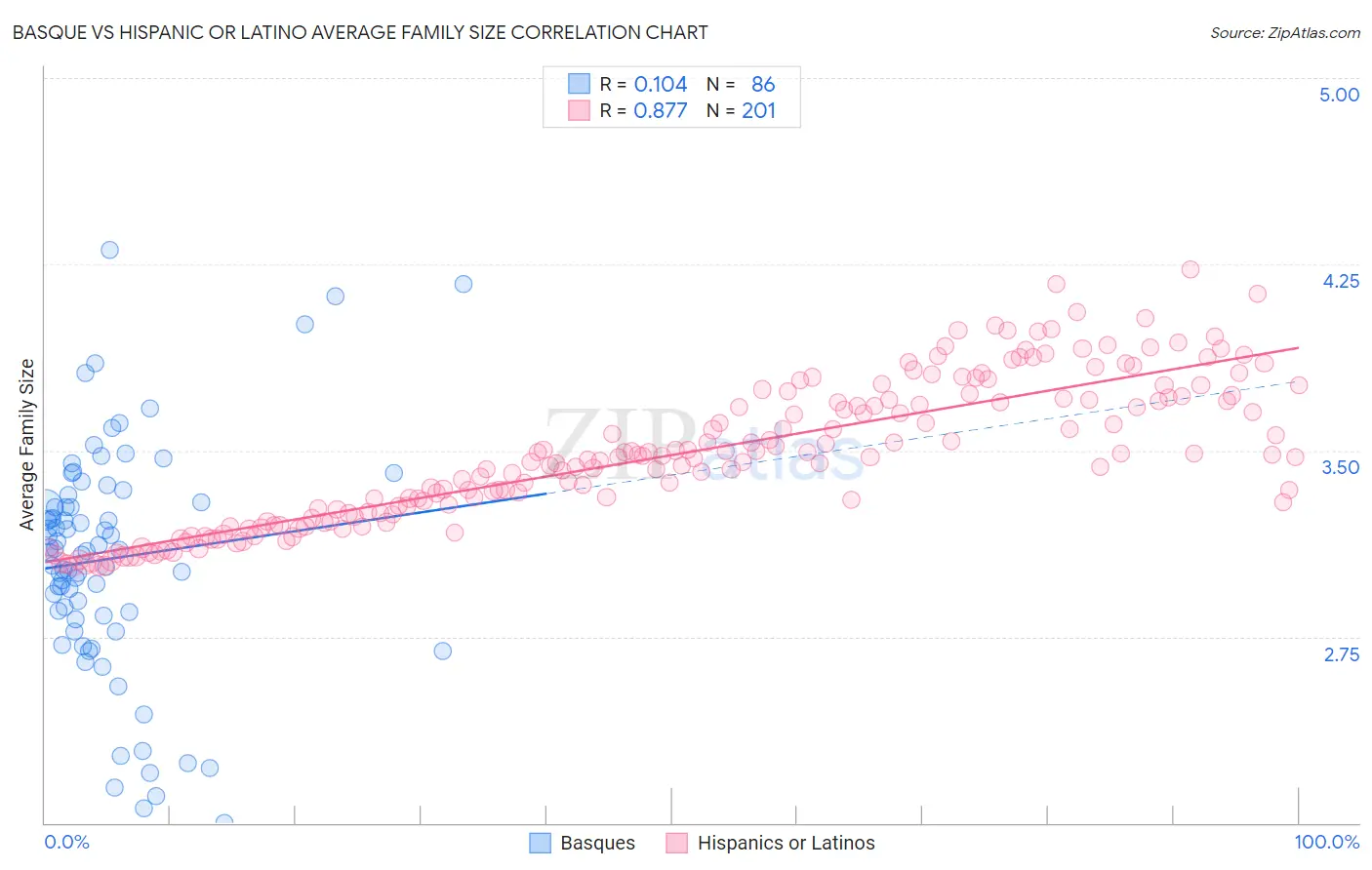 Basque vs Hispanic or Latino Average Family Size