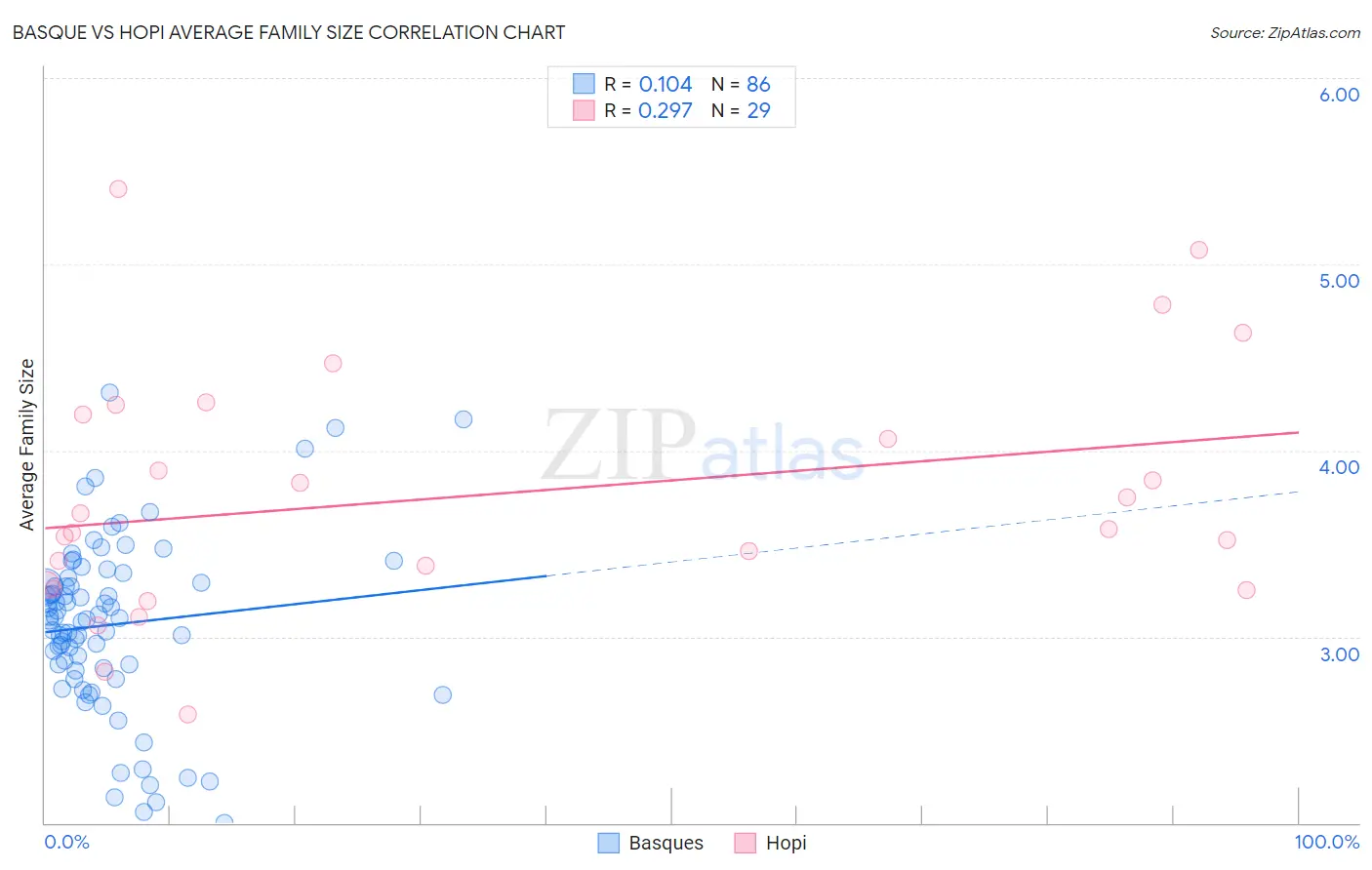 Basque vs Hopi Average Family Size