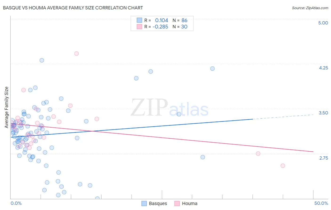 Basque vs Houma Average Family Size