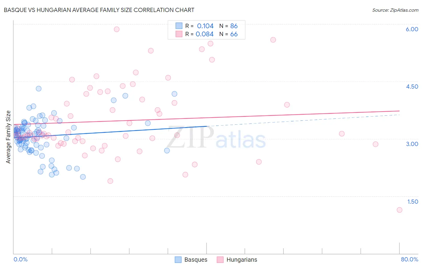 Basque vs Hungarian Average Family Size