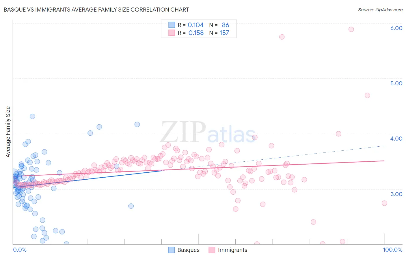 Basque vs Immigrants Average Family Size