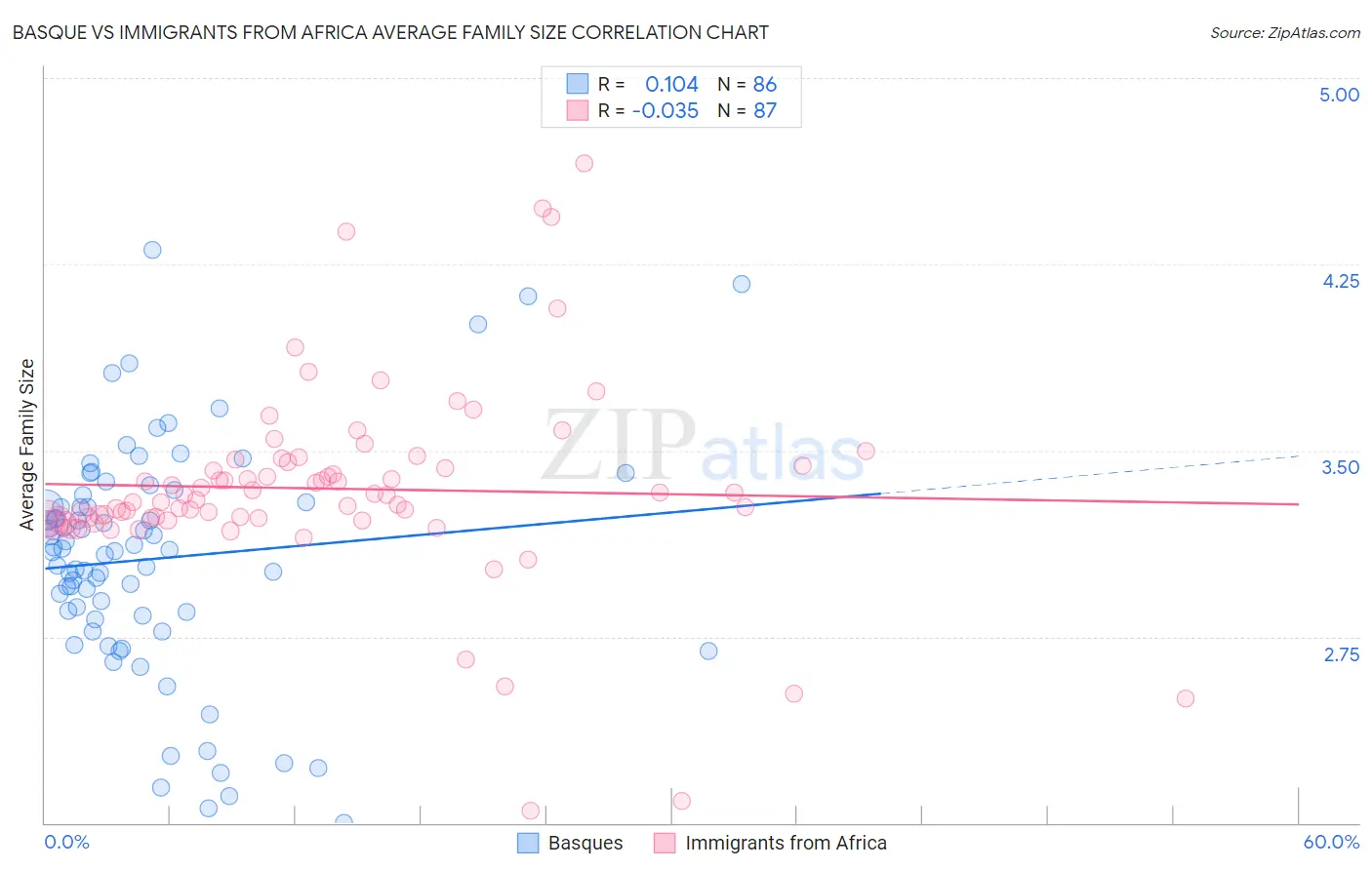 Basque vs Immigrants from Africa Average Family Size