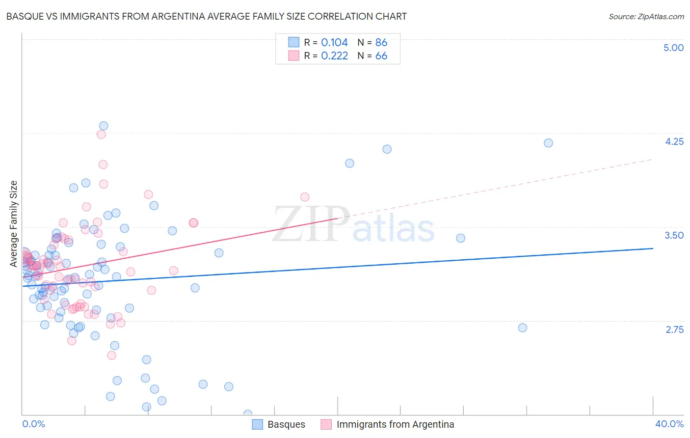 Basque vs Immigrants from Argentina Average Family Size