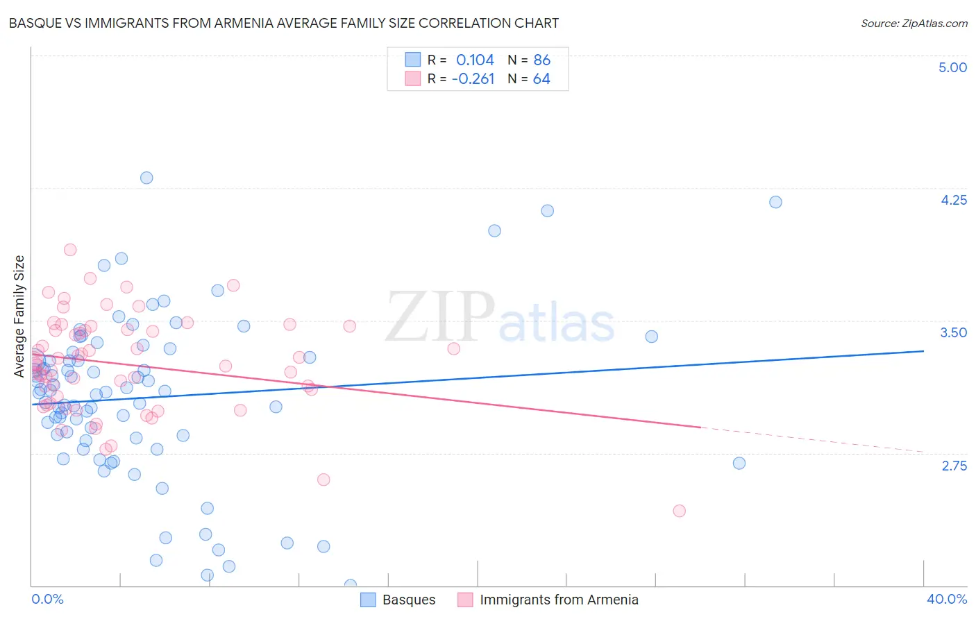 Basque vs Immigrants from Armenia Average Family Size