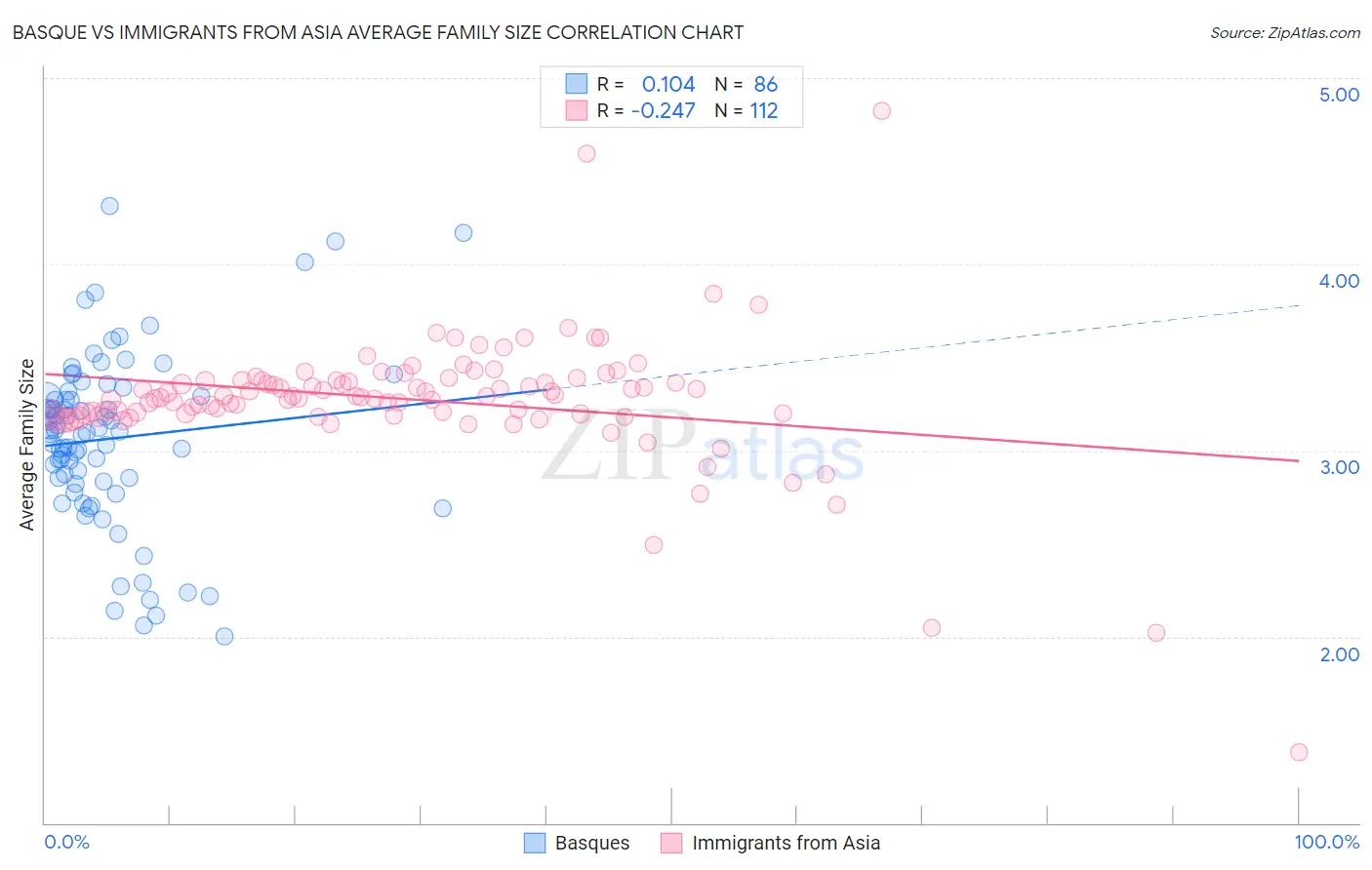 Basque vs Immigrants from Asia Average Family Size