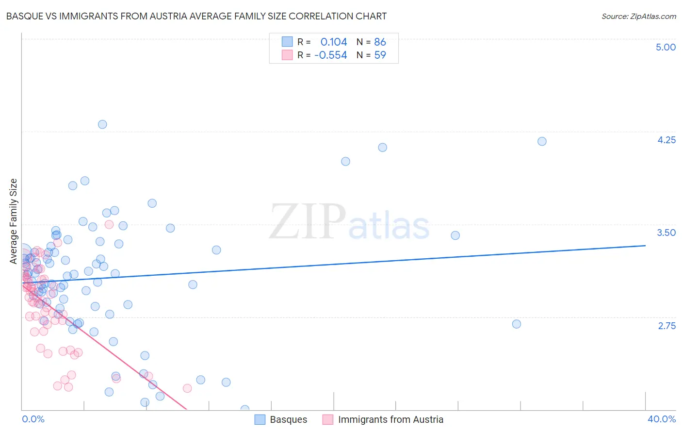 Basque vs Immigrants from Austria Average Family Size