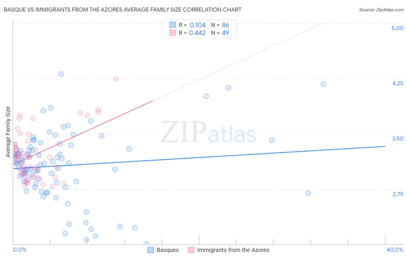 Basque vs Immigrants from the Azores Average Family Size