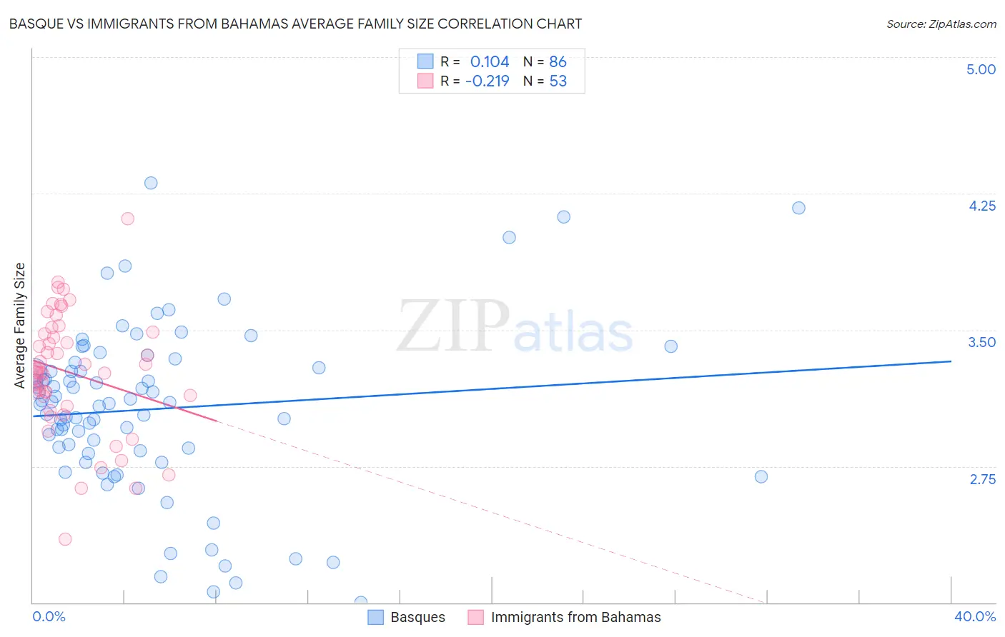 Basque vs Immigrants from Bahamas Average Family Size