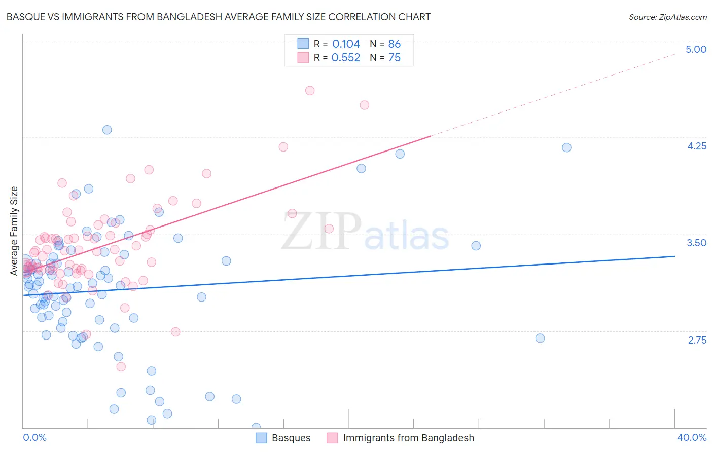 Basque vs Immigrants from Bangladesh Average Family Size