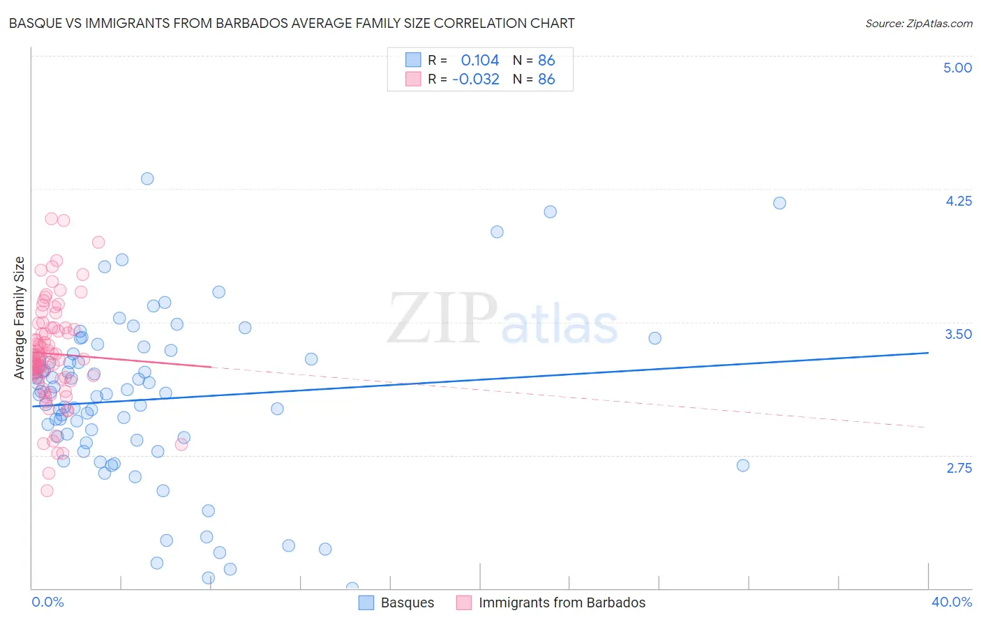 Basque vs Immigrants from Barbados Average Family Size