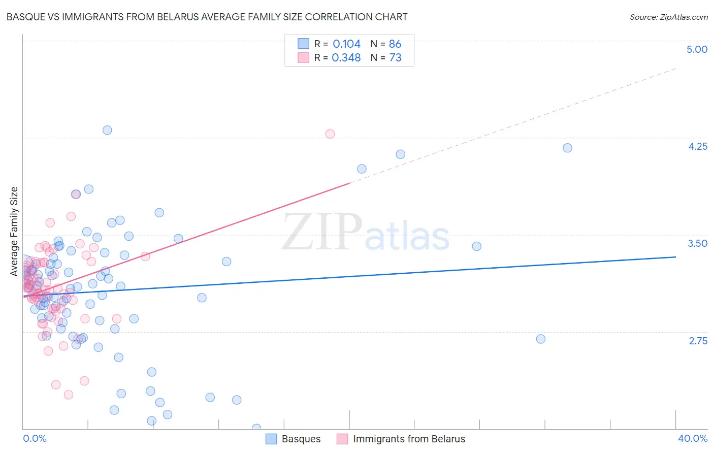 Basque vs Immigrants from Belarus Average Family Size