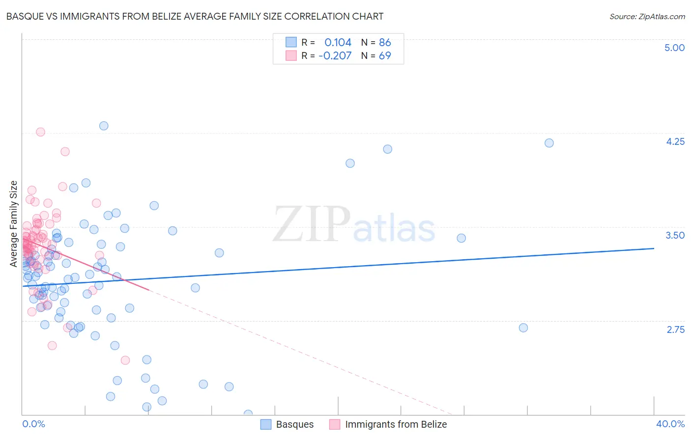 Basque vs Immigrants from Belize Average Family Size