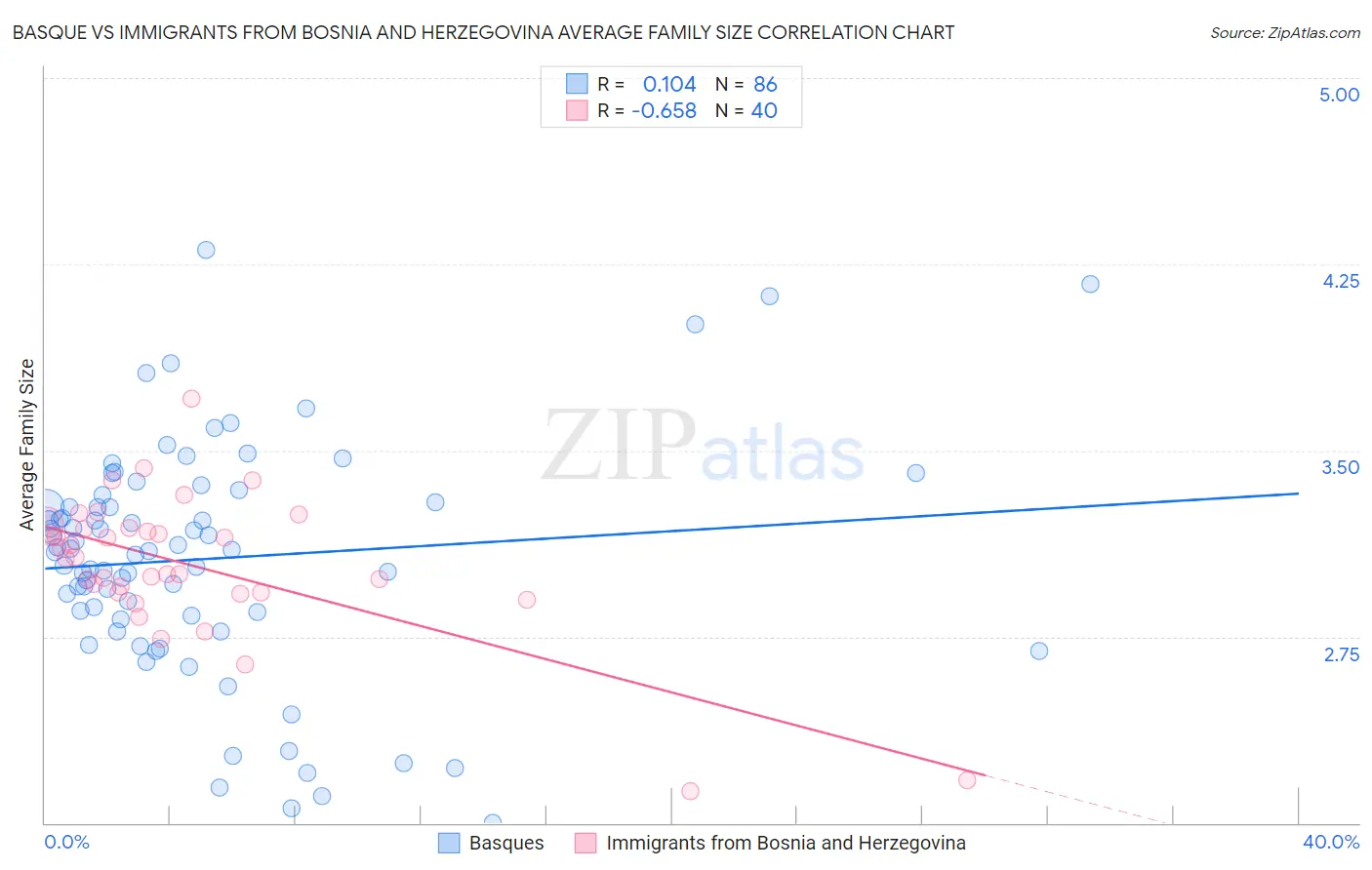 Basque vs Immigrants from Bosnia and Herzegovina Average Family Size