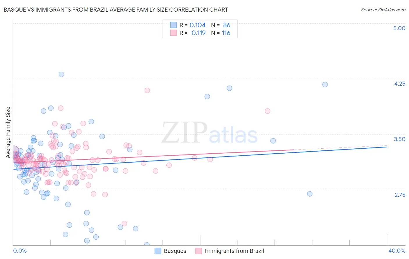 Basque vs Immigrants from Brazil Average Family Size