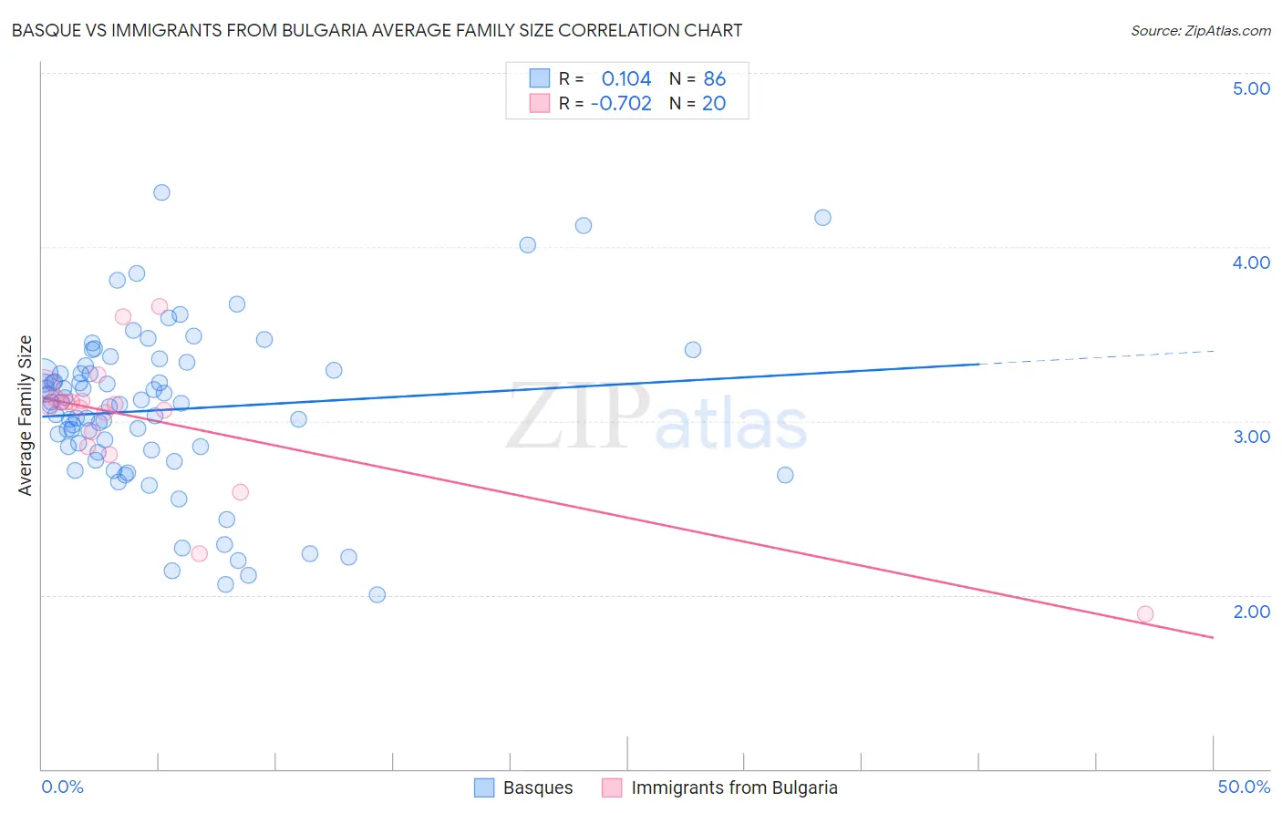 Basque vs Immigrants from Bulgaria Average Family Size