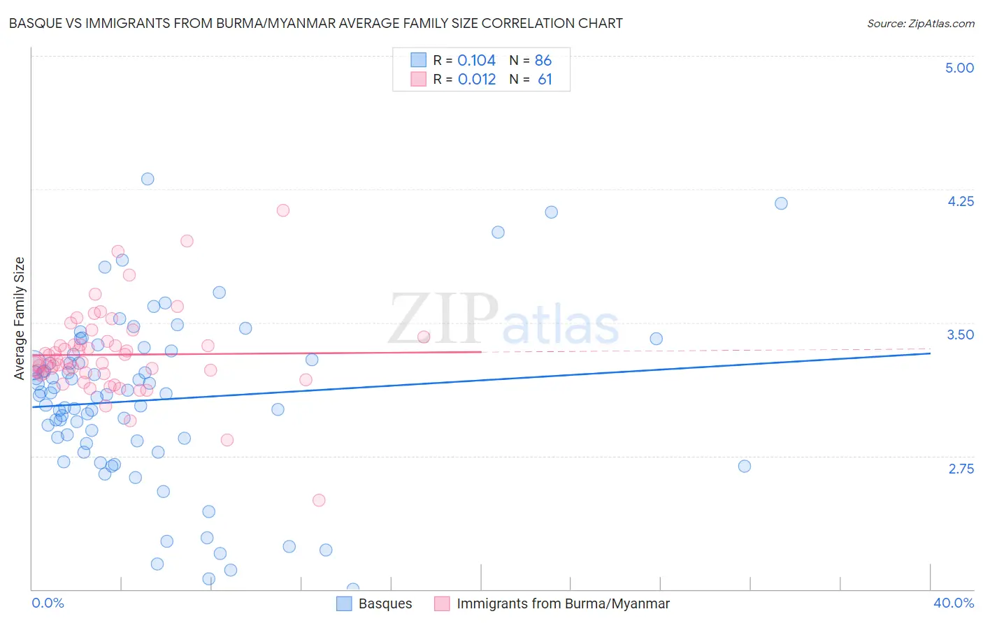 Basque vs Immigrants from Burma/Myanmar Average Family Size