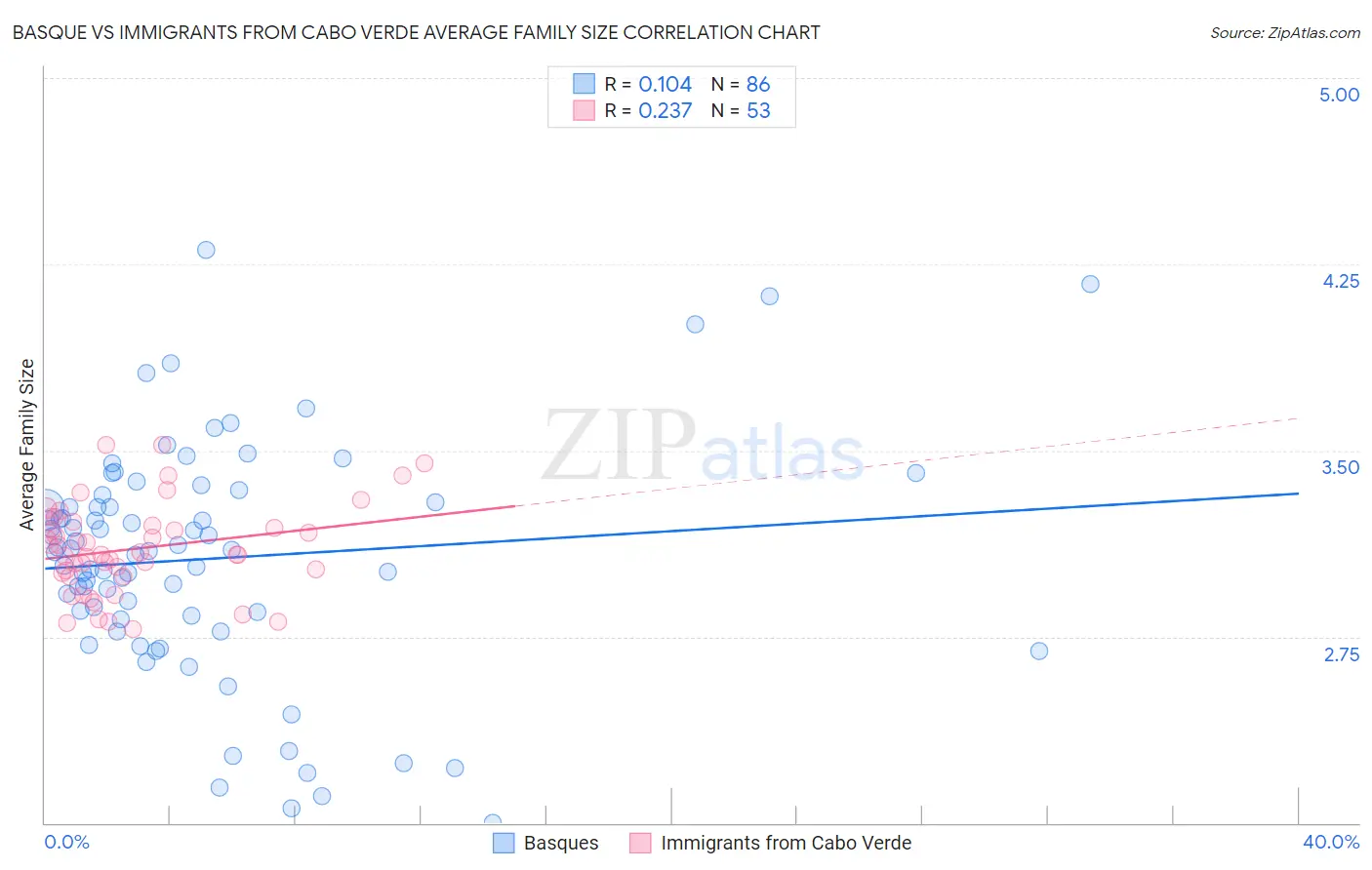 Basque vs Immigrants from Cabo Verde Average Family Size