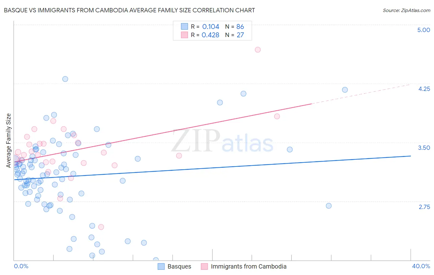 Basque vs Immigrants from Cambodia Average Family Size